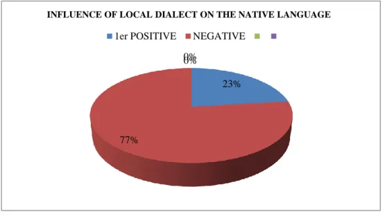 Figure 3: Influence of local dialect on the native language 