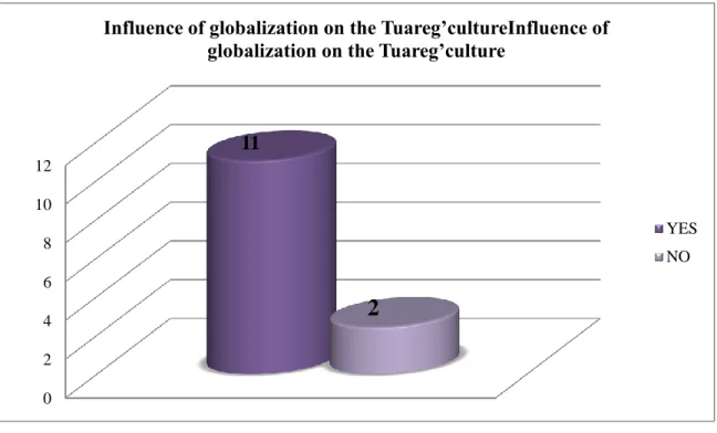 Figure 5: Influence of globalization on the Tuareg’culture 