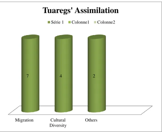 Figure 6: Tuaregs' Assimilation 