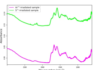 Figure 7. IR spectra of the residue, taken at 300 K, after irradiation by argon (Ar 7+ ions, magenta) and sulfur (S 7+ ions, green)