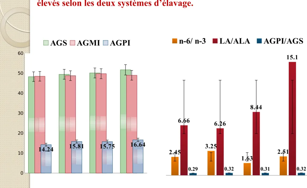 Figure  3:  Taux  des  AGS,  AGMI  et  AGPI  de  la  viande  d’agneaux  élevés selon les deux systèmes d’élavage.