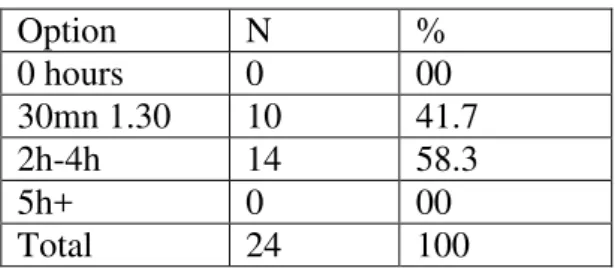 Table 2: Average time spent on speaky 