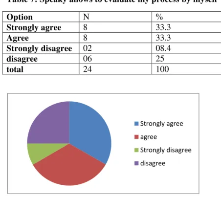 Table 7: Speaky allows to evaluate my process by myself 