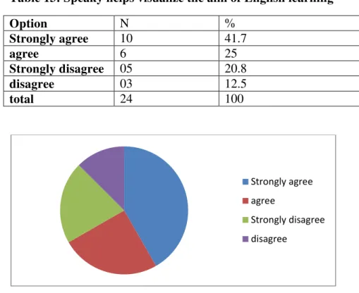 Table 13: Speaky helps visualize the aim of English learning 