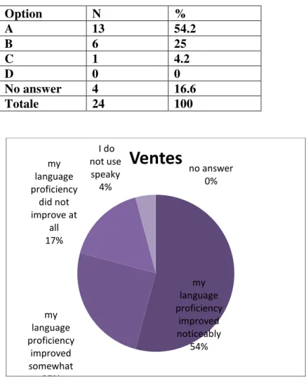 Table 16: Information concerning the impact of speaky  on English language  improvements  Option   N   %  A  13  54.2  B  6  25  C  1  4.2  D  0  0  No answer   4  16.6  Totale   24  100 
