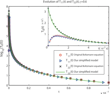 Figure 10. Evolution of T 11 (t), T 22 (t) with γ = 0.6. Hard Spheres. On the top right is shown the trend to equilibrium of the diﬀerent directional temperatures.