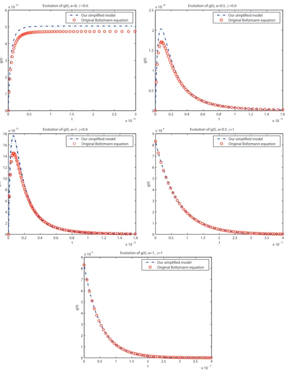 Figure 11. Evolution of g(t) with diﬀerent values of the parameters a and γ . Hard spheres.