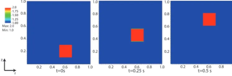 Figure 3: Advection at the velocity u z = 1 m.s − 1 of a square shaped material of density ρ = 2 (in red for t = 0 s)