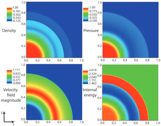 Figure 5: Spherical Sod test case (we represent here only the upper quarter of the half circle), N r = N z = 400