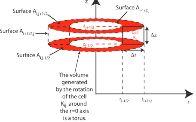 Figure 1: The 2D cell K ij represents a torus described by the revolution around r = 0 axis.