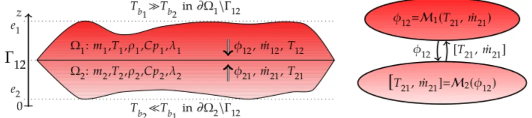 Figure 4: Heat conduction between domains Ω