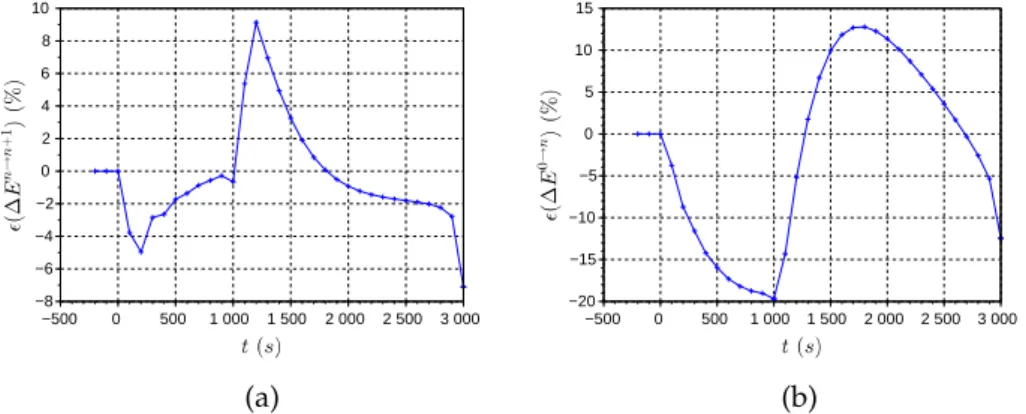 Figure 8: Relative local energy variation (left) and global energy variation (right) at interface for the ECS