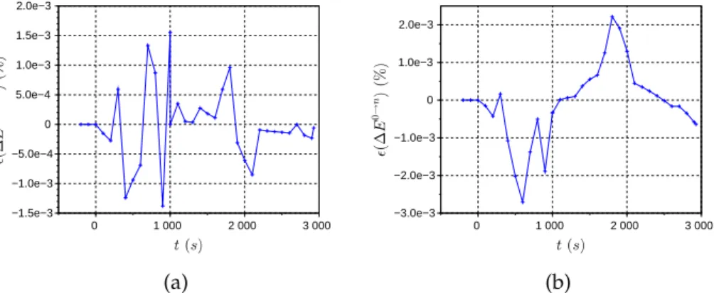 Figure 9: Relative local energy variation (left) and global energy variation (right) at interface for the ICS