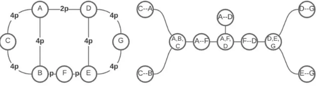 Figure 8: The graph G p (left) and a tree-decomposition of length 5p (right) Lemma 3 For any p ∈ N ∗ , t`(G p ) = 5p.