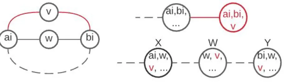 Figure 10: a graph G j ∪ E i with ` i = 2 (left) and the update of a tree-decomposition of G j to a tree-decomposition of G j ∪ E i when the endpoints of E i are contained in a same bag (right-top) or when they are in different bags (right-bottom) from Lem