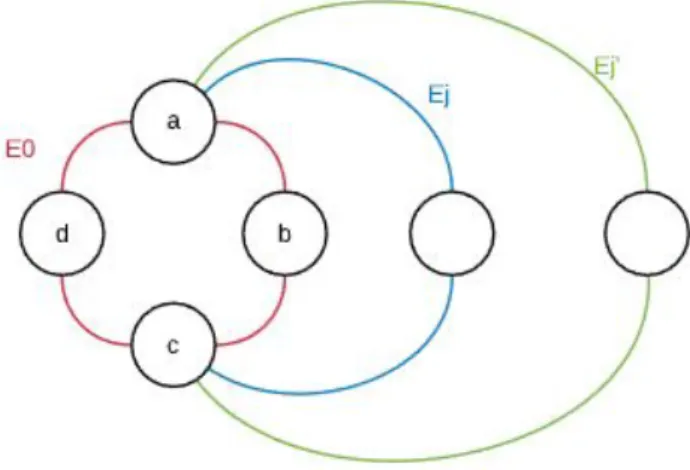 Figure 11: case where E 0 has length 4