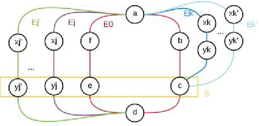 Figure 15: case where E 0 has length 6