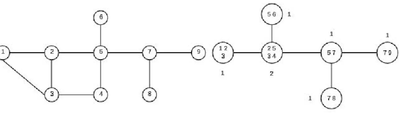 Figure 1: Example of a tree-decomposition (T, X ) (right) of minimum length for the graph G (left) with each bag’s diameters (integer outside the bags).