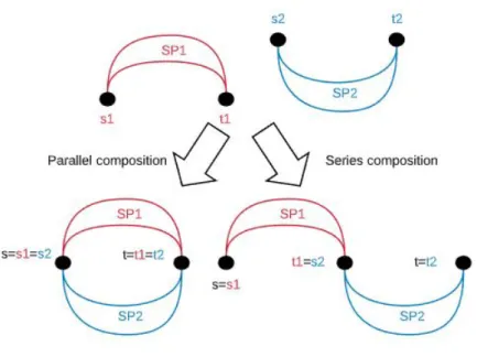 Figure 2: Series and parallel composition for two series-parallel graph