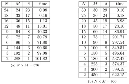 Table 2: Computation time in secondes of the hyperbolicity of N × M grids such that N × M = 2 2 ∗ 3 2 ∗ 4 2 = 576 (Table 2a) and N × M = 2 2 ∗ 3 2 ∗ 5 2 = 900 (Table 2b).