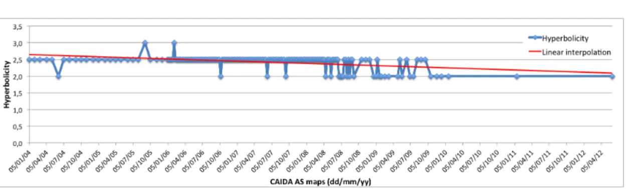 Figure 9: Evolution of the hyperbolicity of CAIDA AS maps since 2004.