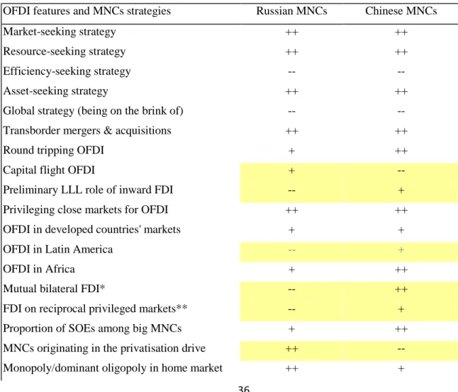 Table 1: Similarities and differences between Russian and Chinese multinationals  OFDI features and MNCs strategies  Russian MNCs  Chinese MNCs 