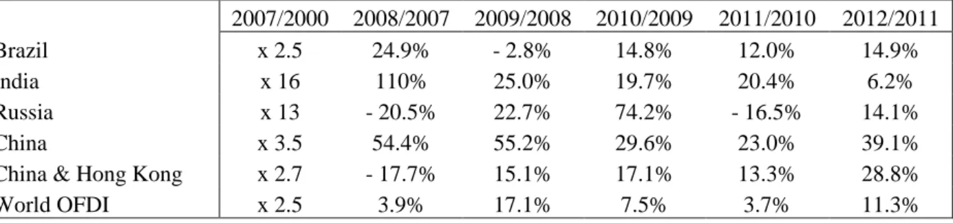 Table 4 - BRICs outward FDI and economic crisis: rate of growth 