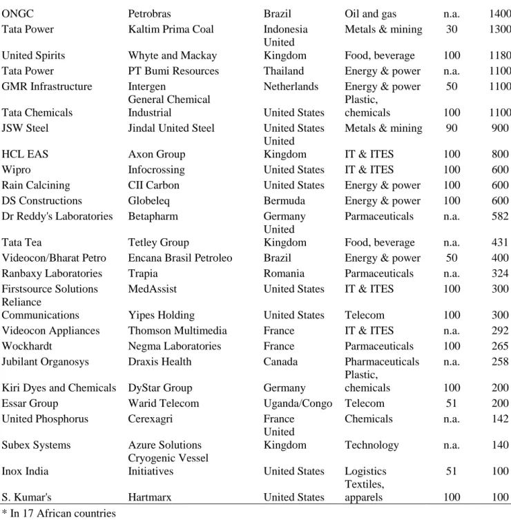 Table 9 - Outward FDI stock from Brazil: geographical distribution  ($ million and %) 