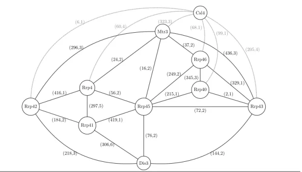 Figure 4 Yeast exosome with and without Csl4.: contacts between subunits. Each edge corresponds to an interface between two subunits
