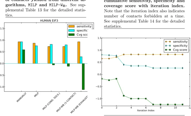 Figure 13 Human eIF3: Assessment of contacts yielded from different  al-gorithms, MILP and MILP-W B 