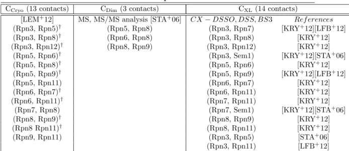 Table 6 List of contacts determined from experiments for Yeast 19S Proteasome Lid C Cryo (13 contacts) C Dim (3 contacts) C XL (14 contacts)