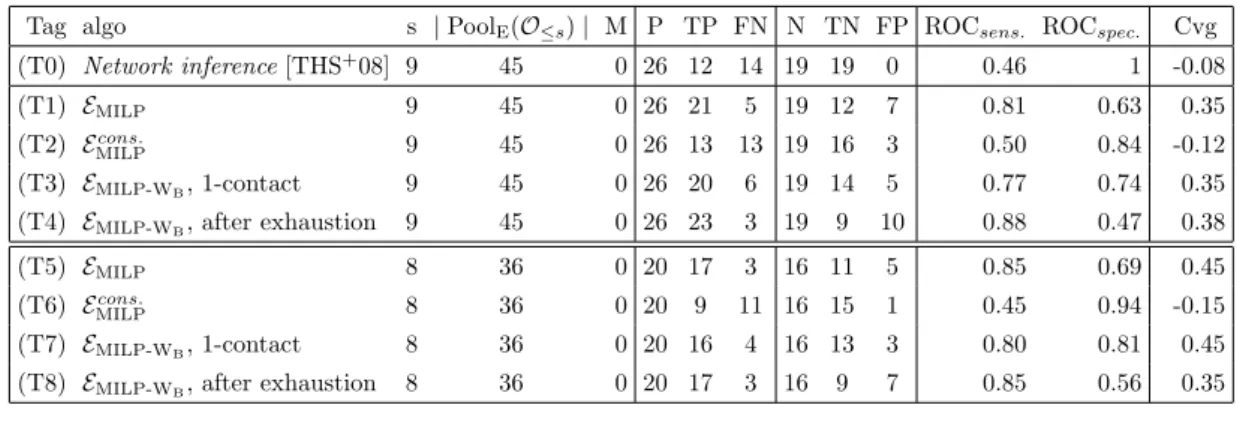 Table 8 Yeast exosome: sensitivity, specificity and coverage for various edge sets generated by MILP and MILP-W B 