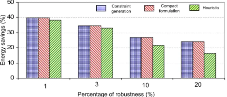 Figure 11: Comparison of proposed methods on Abilene.