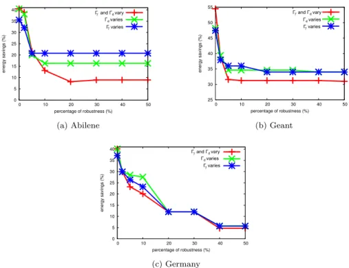 Figure 12: Energy savings vs. robustness for Abilene, Geant and Germany network