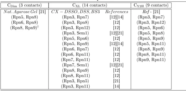 Table 3 List of contacts determined from experiments for Yeast 19S Proteasome Lid C Dim (3 contacts) C XL (14 contacts) C Y2H (9 contacts)