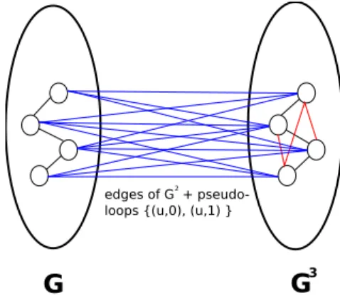 Figure 4: The construction of the graph G [2] .