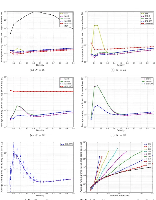 Figure 3: Average running time of various algorithms on Erdős-Rényi graphs. Average values over 1 000 graphs, except for Fig