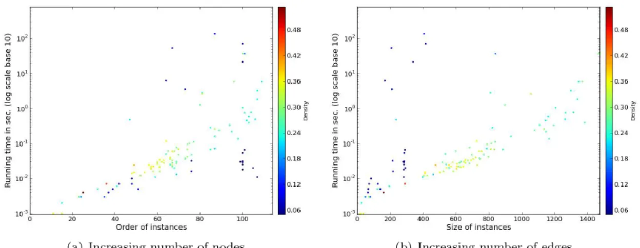 Figure 4: Computation time for instances of the TreewidthLIB with less than 110 nodes