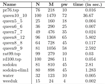 Table 6: Upper bounds for twl. instance (10 min. per graph).