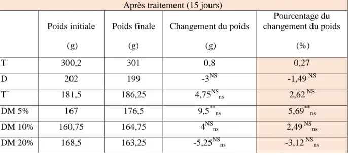 Tableau 11 :  changement et pourcentage du changement du poids corporel tout au long du protocole,  chez tous les lots d’expérimentation (T - , D, T + , DM 5%, DM 10% et DM 20%)