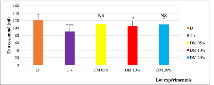 Figure 26: L’eau consommée chez les rats diabétiques traités par le  miel (DM (5%, 10% et 20%) et  les  rats  témoins  traités  par  le  metformine  (T + )  (* :  P&lt;0,05 ;*** :  P&lt;0,001,  NS  &gt;  0.05)  comparativement au lot diabétique (D)