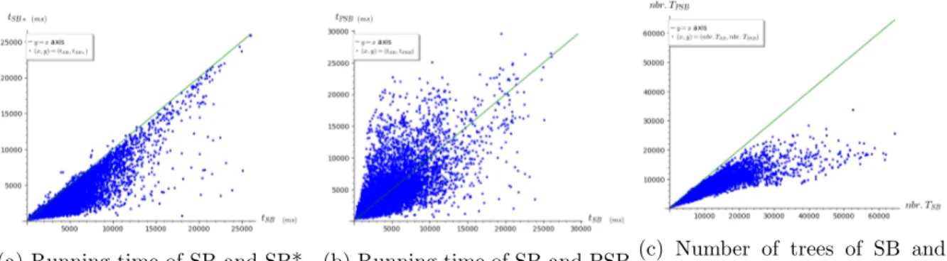 Figure 1: Comparison of the running time of SB versus SB* (fig. 1a) and SB versus PSB (fig
