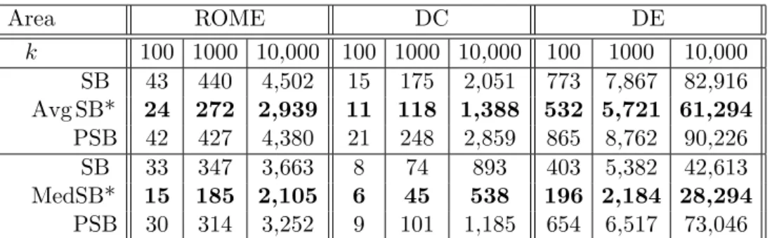 Table 2: Time consuming (average and median in ms) of SB, SB* and PSB on small networks