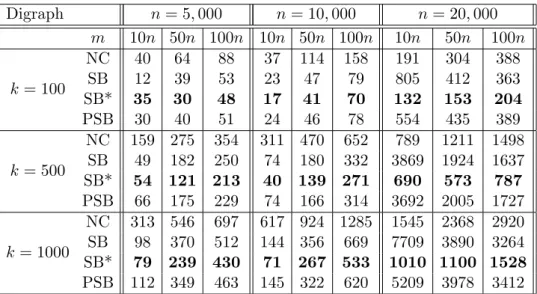 Table 6: Average time consuming (in ms) of NC,SB, SB* and PSB on random digraph with different densities Digraph n = 5, 000 n = 10, 000 n = 20, 000 m 10n 50n 100n 10n 50n 100n 10n 50n 100n k = 100 SB 2.332 3.726 2.08 1.992 1.566 1.753 33.142 9.149 5.09 PSB