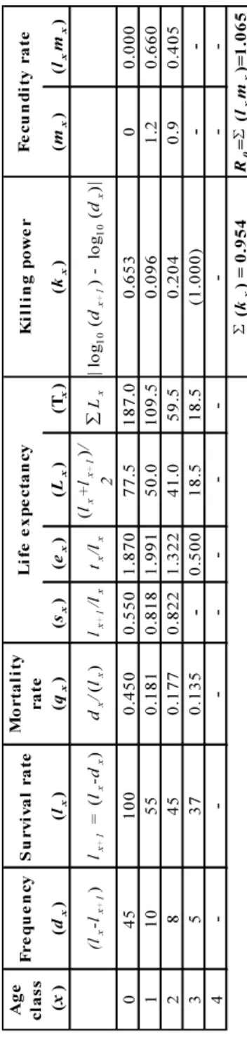 Table 1 – Example of time-specific life table based on the collection of dead animals with the key demographic parameters (see details for meaning and calculation in text).