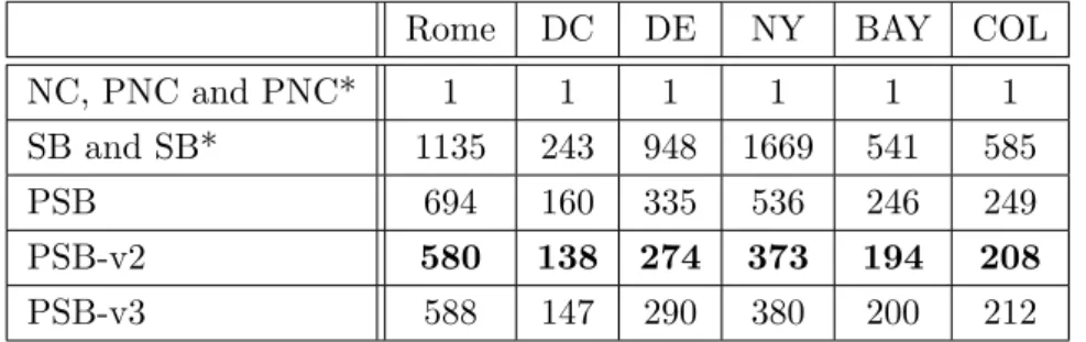 Table 3: Average number of stored trees using some kSSP algorithms on road networks, (k = 1, 000)