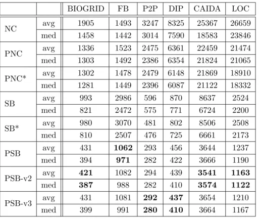 Figure 3: The running time of the kSSP algorithms on road network with respect to the values of k