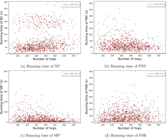 Figure 5: The running time with respect to the number of hops of the shortest path of some kSSP algorithms on NY