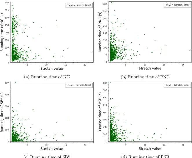 Figure 6: The running time with respect to the stretch from the center of some kSSP algorithms on NY