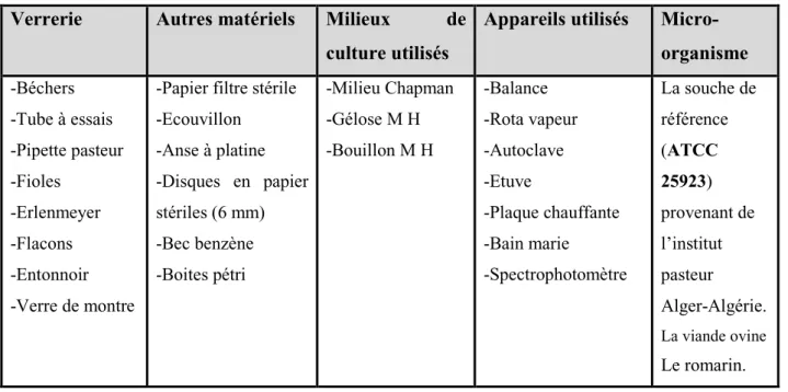 Tableau 5  :  Matériel et produits utilisés. 